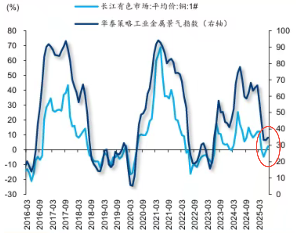 交通运输产业行业周报:危化品水运价格企稳回升,航协发布公约反内卷