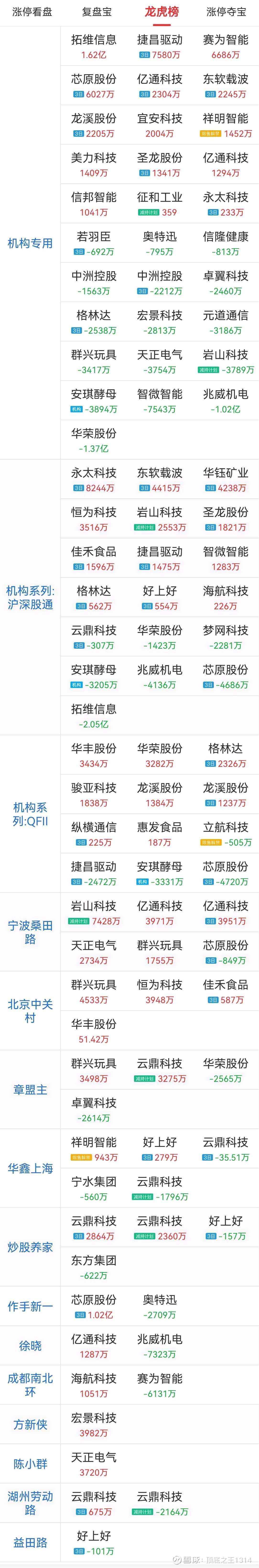 9月3日龙虎榜解析：岩山科技当日净买入额最多