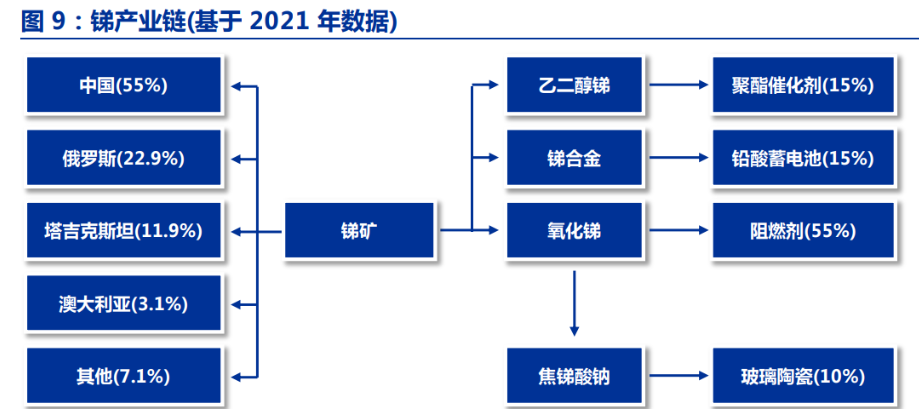 锑行业月报（2025.7）：7月锑品产量继续下降，出口预期增强锑价有望反弹