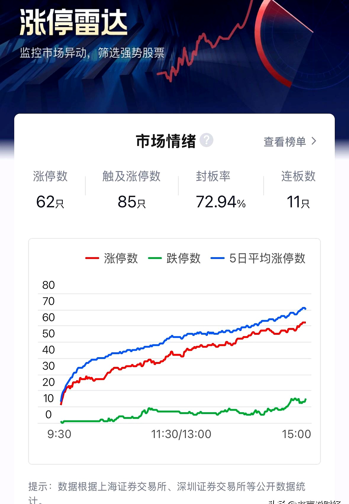 涨停雷达：半年报增长+石油钻采+天然气 如通股份触及涨停