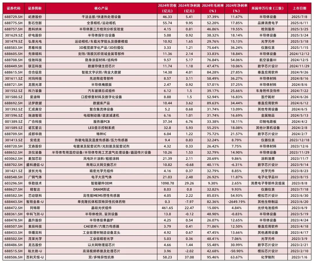 山西证券:证券公司构建科技金融体系研究