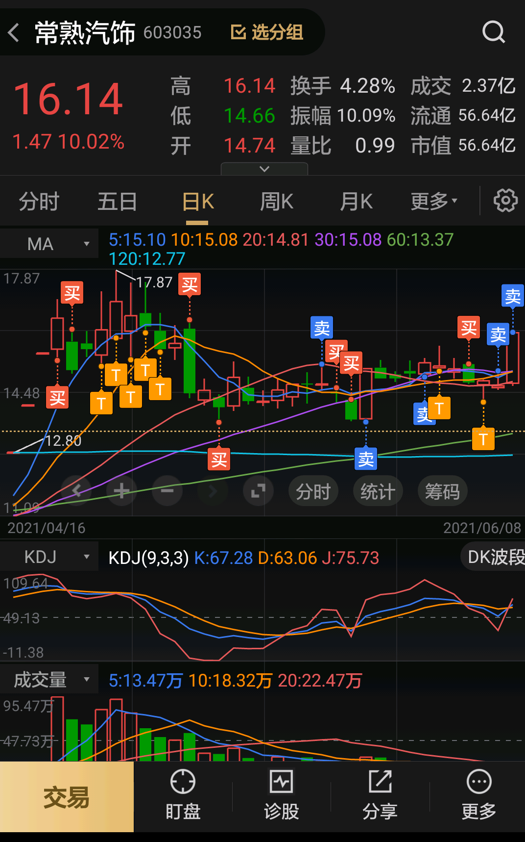 异动快报:常熟汽饰(603035)9月23日9点34分触及涨停板