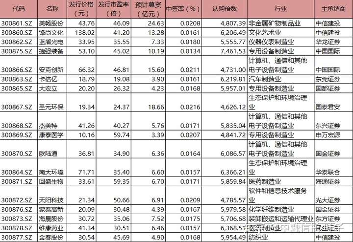 24家创业板公司业绩快报亮相