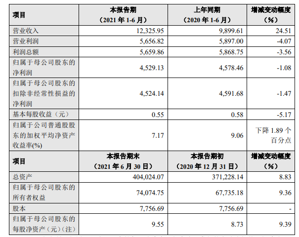 480家公司业绩快报亮相 55%营收利润双双增长