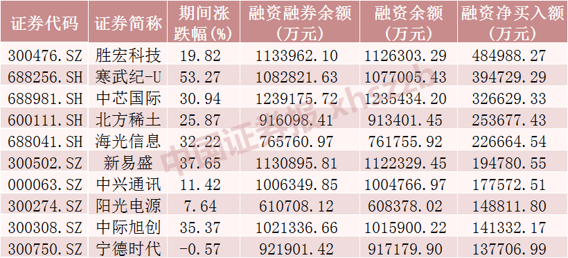 28股受融资客青睐 净买入超亿元