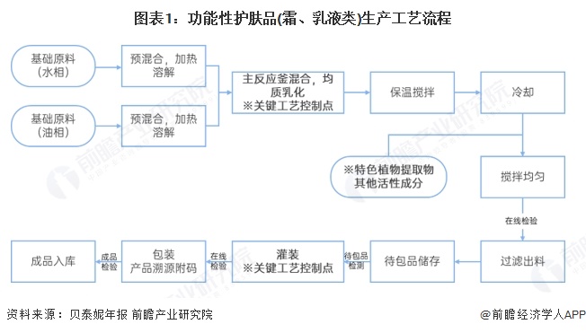 【最全】2025年中国功能性护肤品行业上市公司全方位对比（附业务布局、业绩对比、业务规划等）
