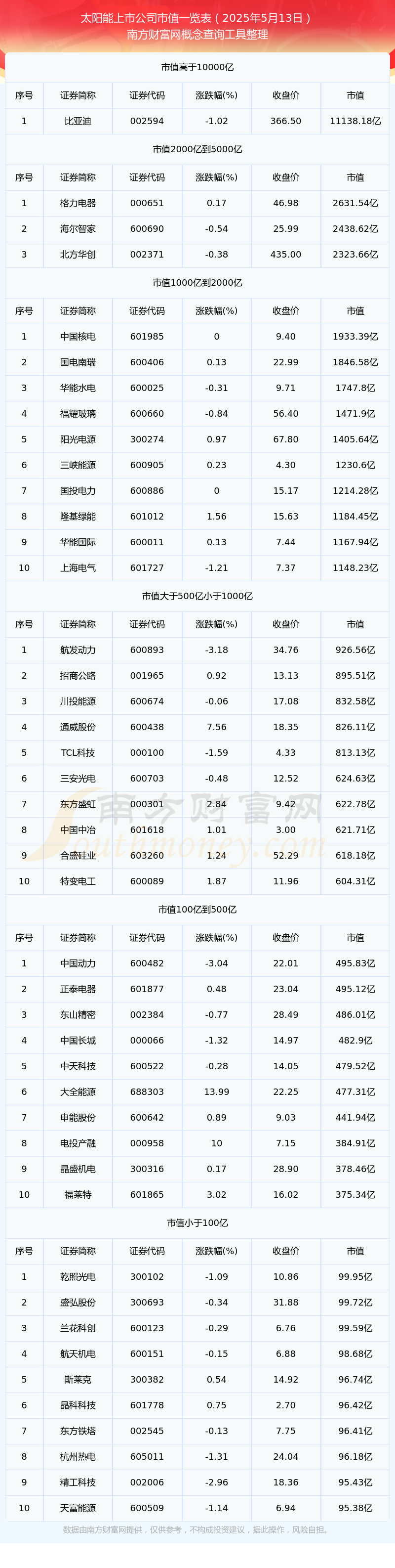 3000亿新能源巨头上市首日涨超125%,为年内A股最大IPO!
