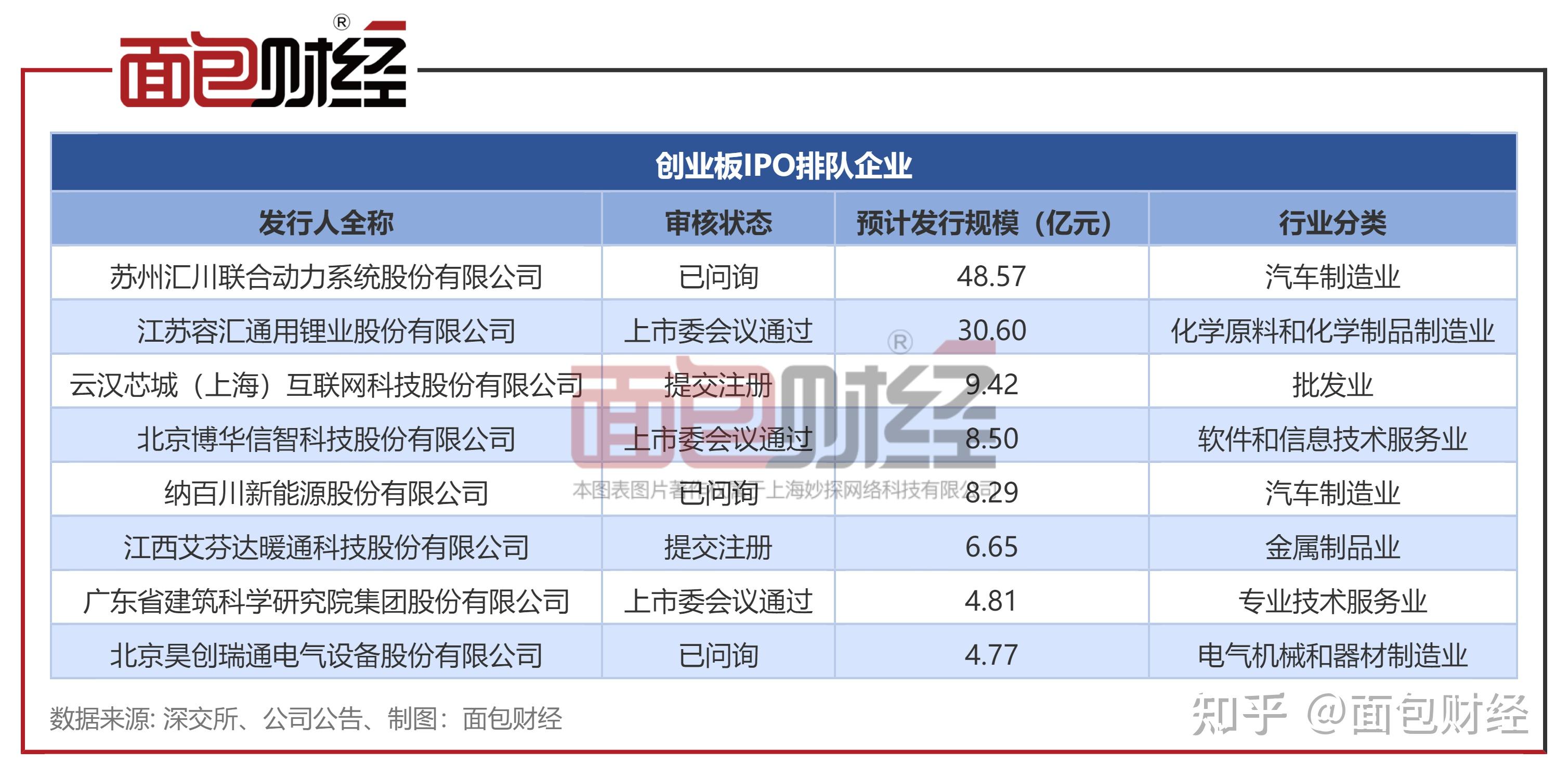 3000亿新能源巨头上市首日涨超125%,为年内A股最大IPO!