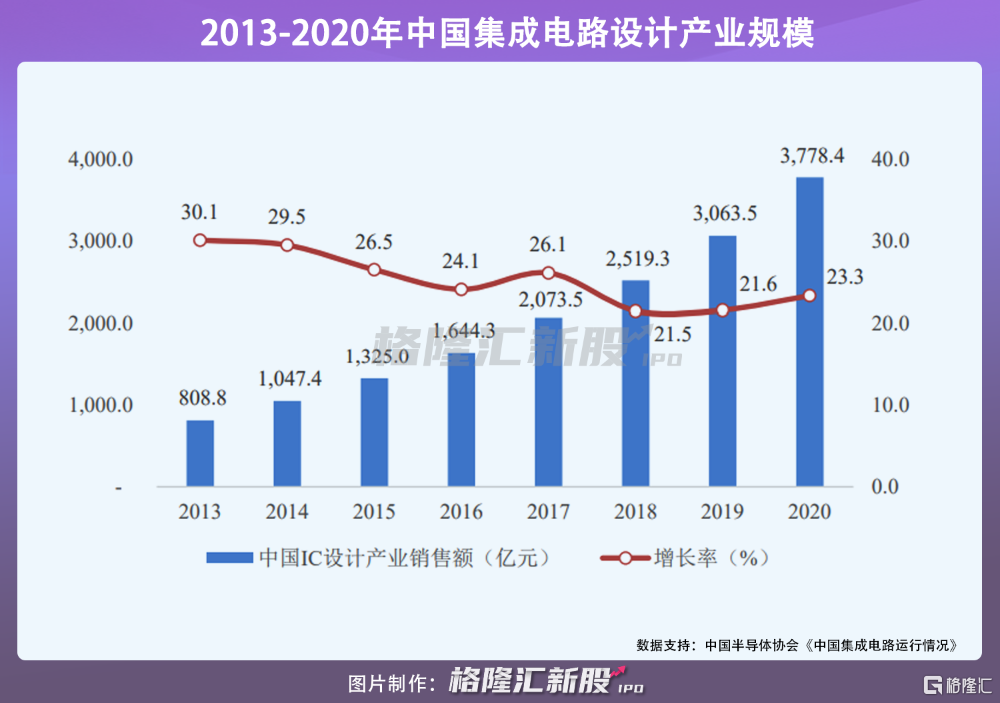 摩尔线程科创板IPO“已问询” 拟募资80亿元
