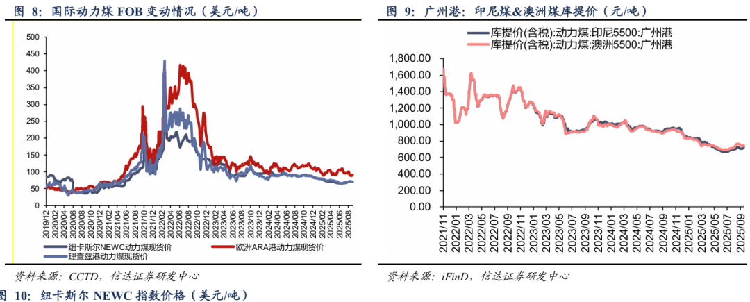 公用事业―电力天然气周报：山东增量项目竞价结果出炉，8月天然气进口量同比增长0.76%