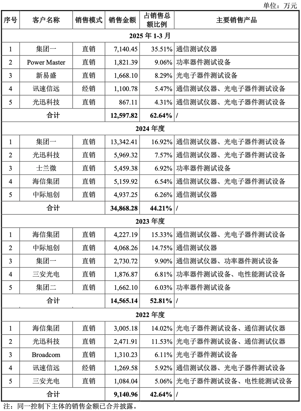 联讯仪器科创板IPO已受理 为全球第二家推出业内最高水平1.6T光模块全部核心测试仪器的厂商