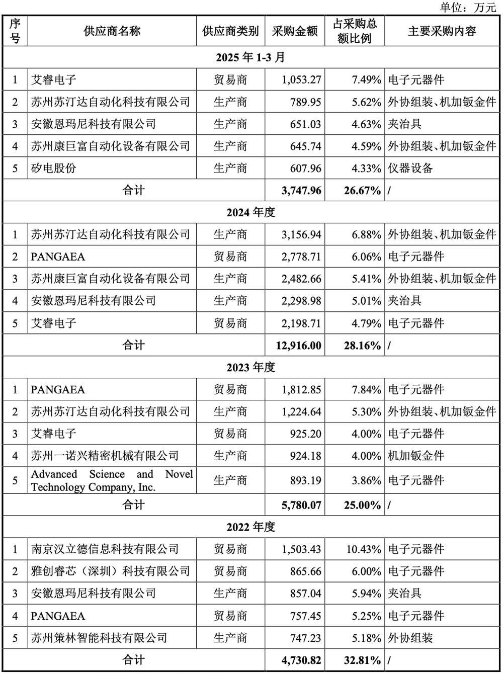 联讯仪器科创板IPO已受理 为全球第二家推出业内最高水平1.6T光模块全部核心测试仪器的厂商