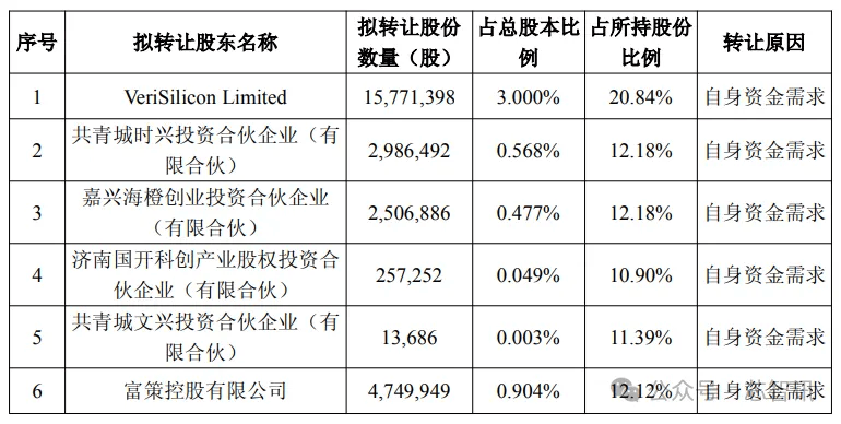 鼎阳科技最新公告：股东秦轲、邵海涛、赵亚锋等拟询价转让318.4万股 占总股本2%
