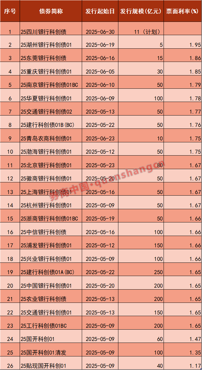 如何“一键”布局沪市优质科创债？