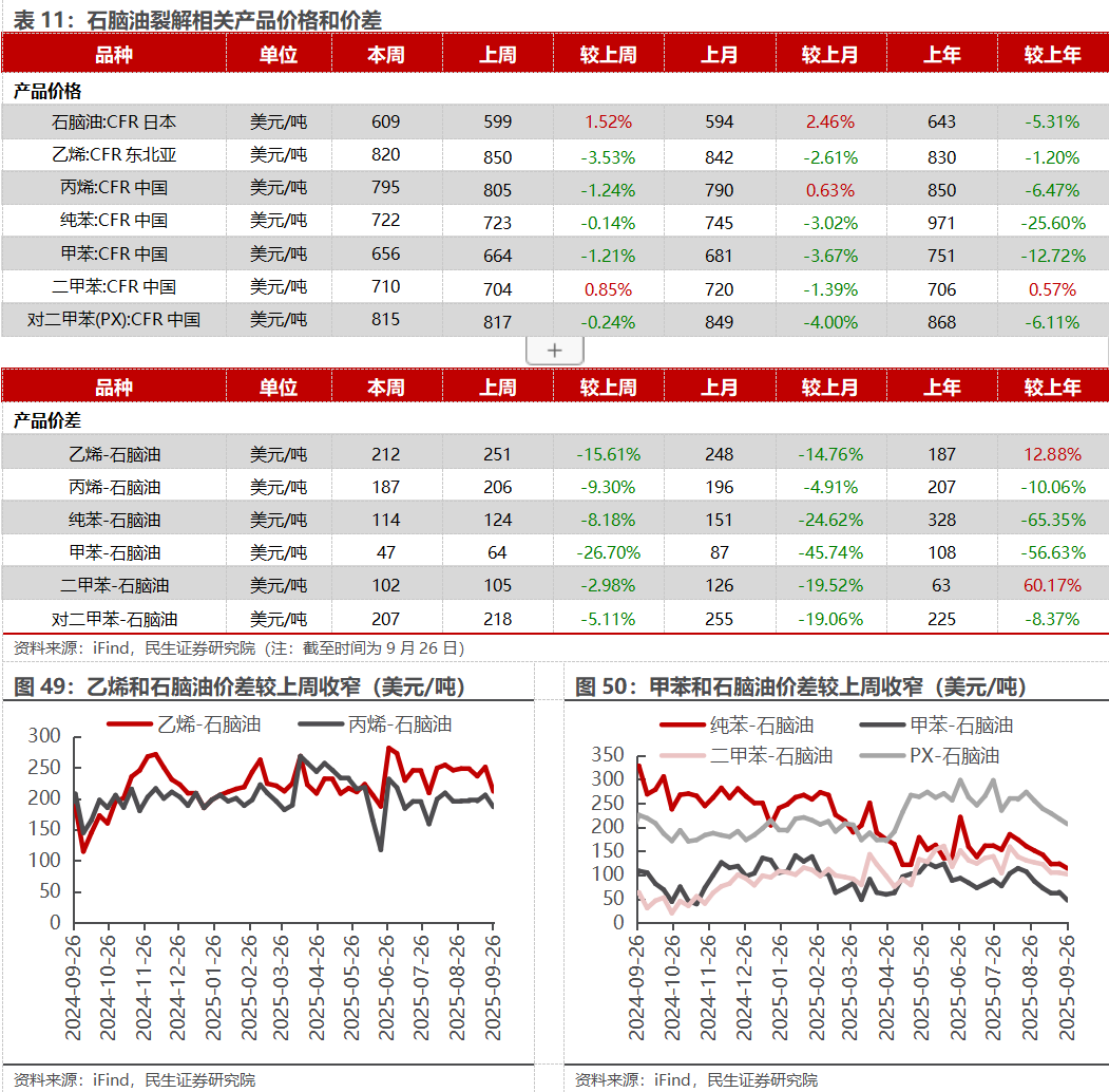 基础化工行业周报:《石化化工行业稳增长工作方案(2025-2026年)》印发,草铵膦、锦纶行业反内卷有序推进