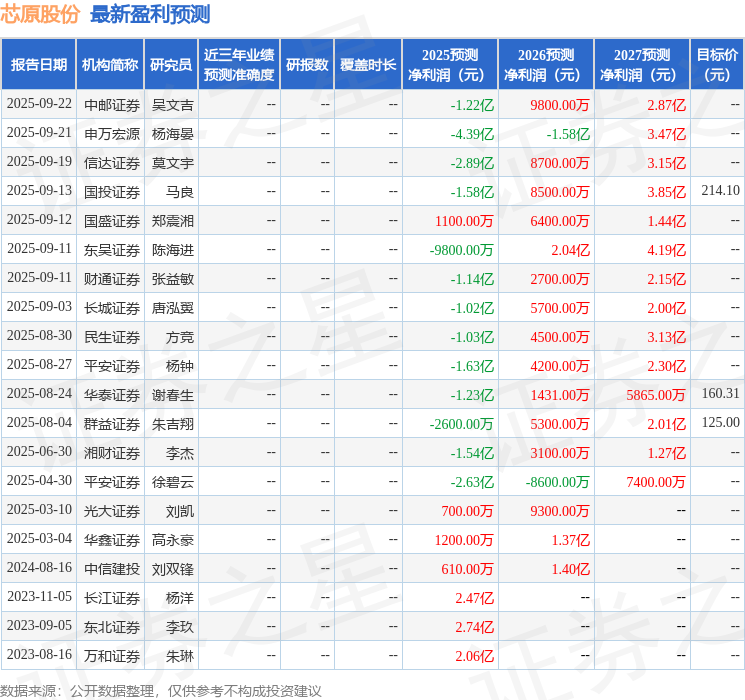 芯原股份最新公告：拟向激励对象授予不超过811.6250万股限制性股票