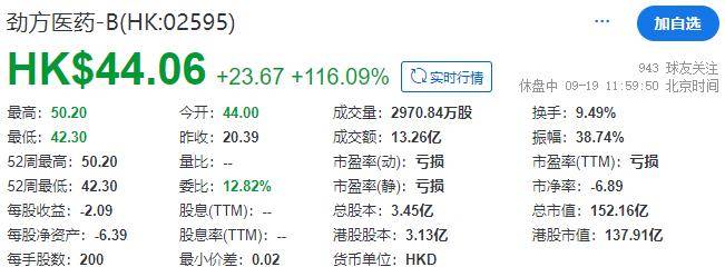 劲方医药-B招股中，怎么看？