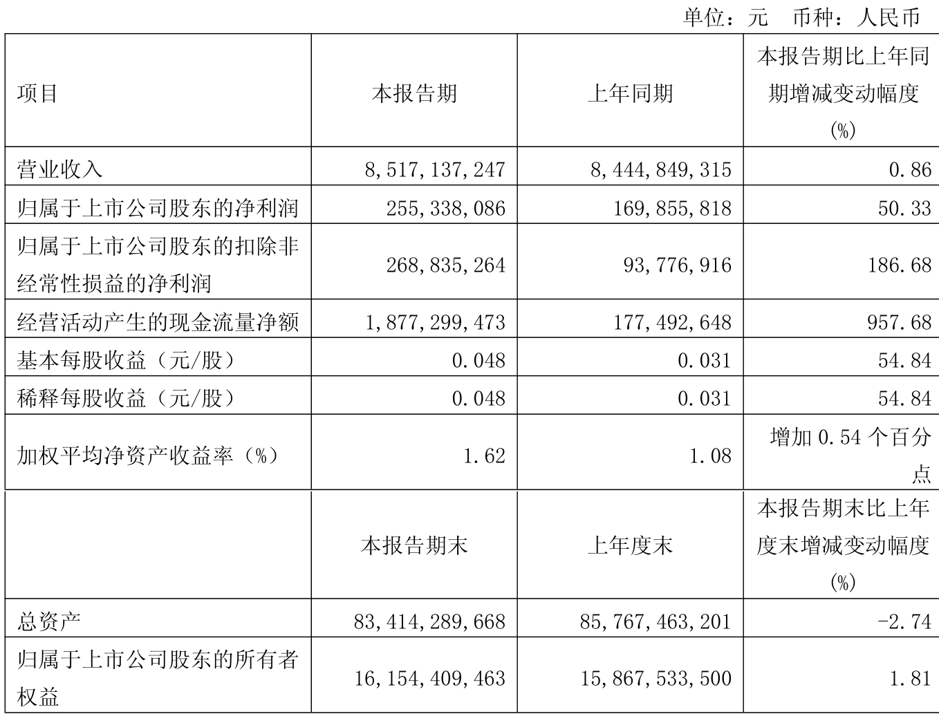 五矿新能最新公告:第三季度净利润同比增长106.31%