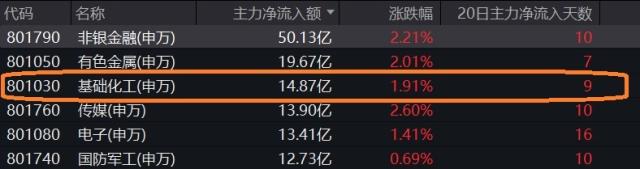 基础化工周报：VA、VE价格止跌反弹