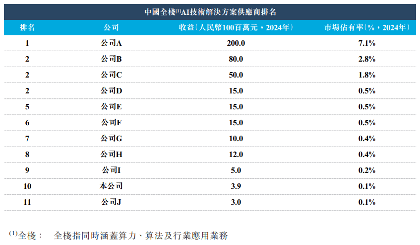 森亿智能向港交所递交上市申请 为中国最大的医院AI医疗解决方案供应商