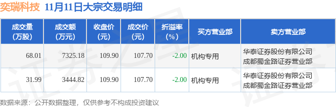 伟测科技：11月11日召开业绩说明会，投资者参与