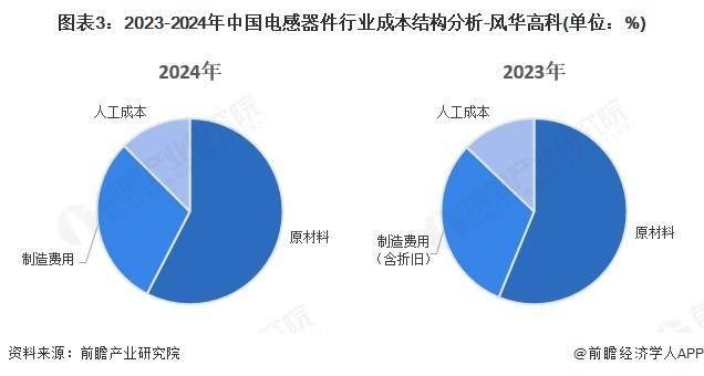 2025年全球电感器件行业发展现状及趋势概况 全球电感器件行业市场规模约为740亿元【组图】
