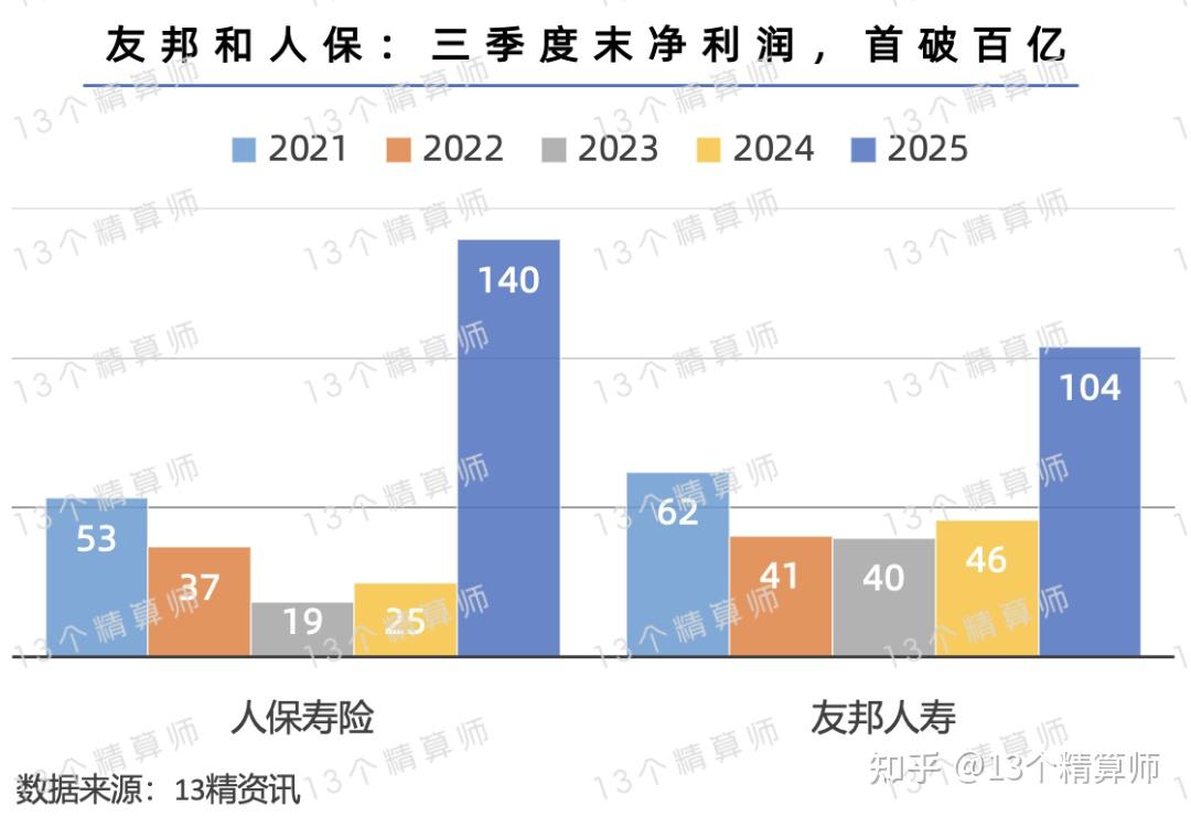 五大上市险企前7月总揽保费1.95万亿元 同比增长3.49%