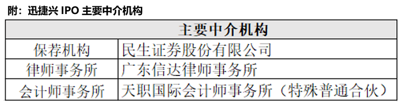 迅捷兴：11月20日接受机构调研，投资者参与