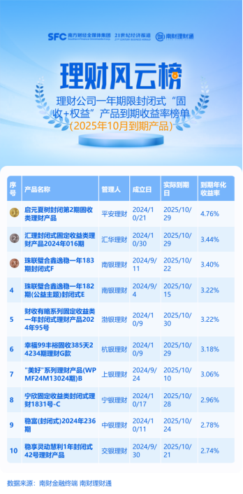 机器量化+多资产多策略赋能，平安理财“启元夏树”到期收益夺魁