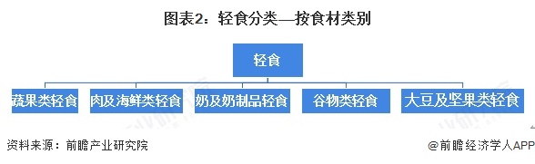 2025年中国轻食行业细分市场分析――肉及海鲜类轻食 海鲜为主要消费类别【组图】