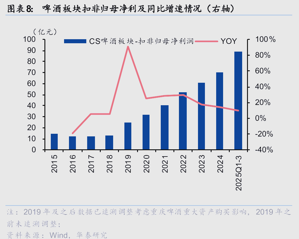 消费板块Q3最新总结来了（含年度预测）！