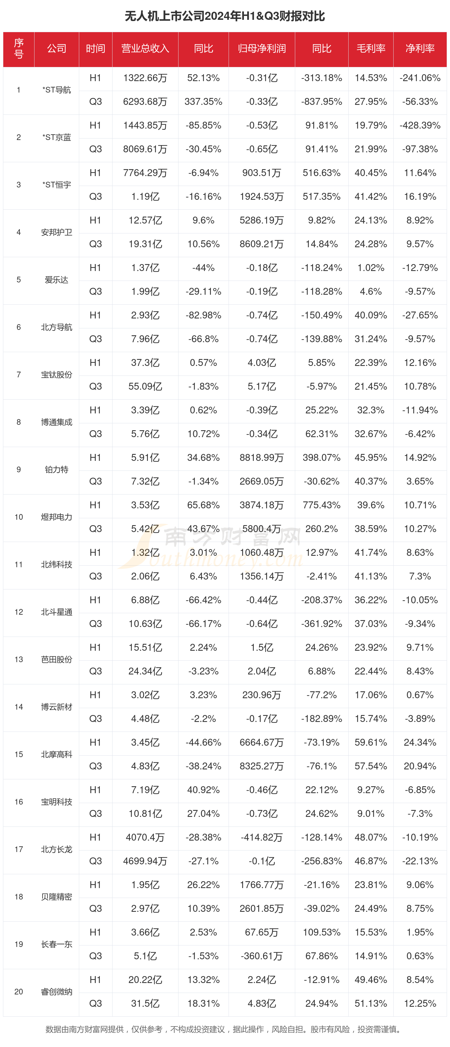 好盈科技科创板IPO已受理 为行业内领先的无人机动力系统专业制造商