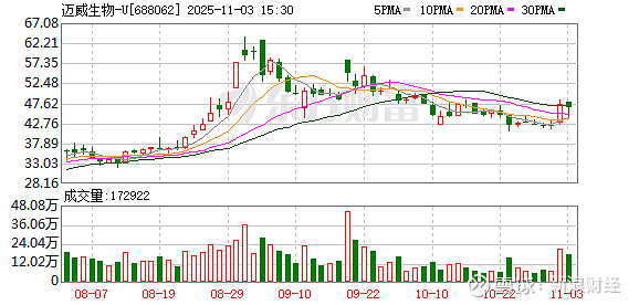 迈威生物：9MW1911临床研究进展顺利COPD急性加重年化发生率显著降低