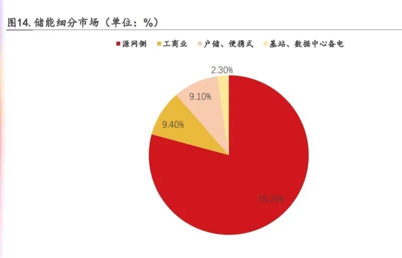 电力设备行业跟踪周报：储能锂电需求旺盛、明年盈利修复可期