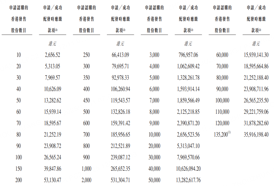 旺山旺水(2630.HK)今起招股，入场费6869港元