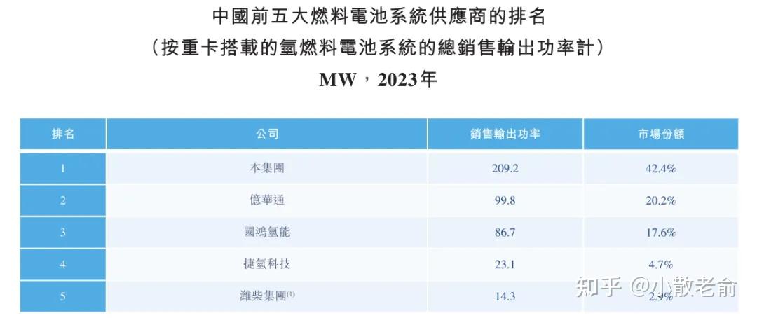 深向科技港股IPO，聚焦新能源重卡赛道，三年半亏损约17亿