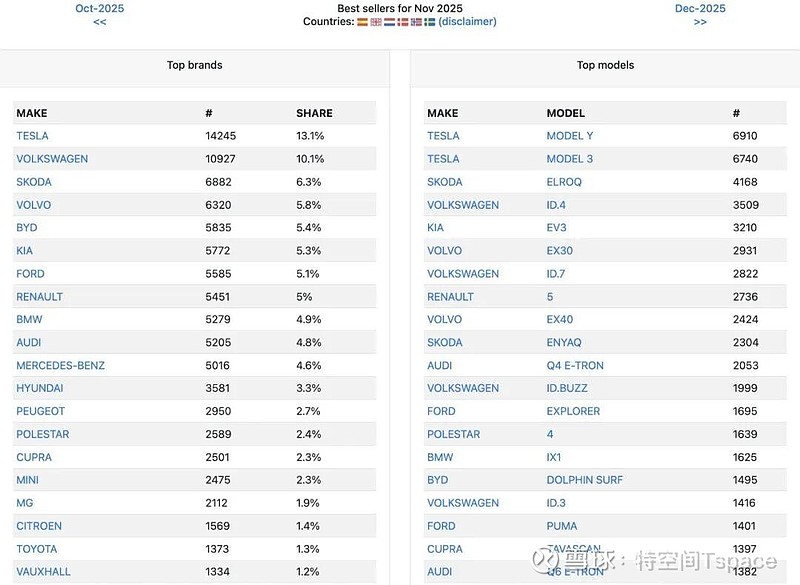 汽车与零部件行业周报：11月乘用车零售量同比减少7%，特斯拉在欧洲推出平价版Model 3