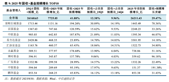 2025年公募基金年度成绩单出炉 富国基金权益、固收、量化业绩全面飘红