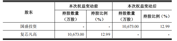 复旦微电最新公告：国盛投资拟受让公司12.99%股份成为公司第一大股东