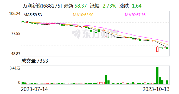 万润新能最新公告：部分产线减产检修预计减少磷酸铁锂产量5000吨至2万吨