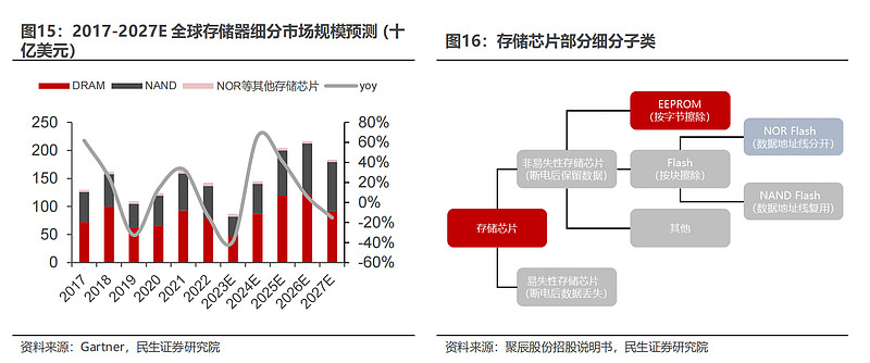 聚辰股份（688123）新增【数据中心】概念