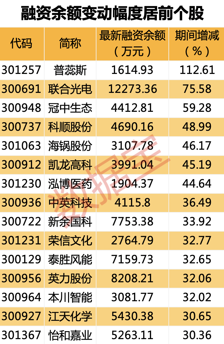 创业板公司融资余额减少14.56亿元 13股遭减仓超10%