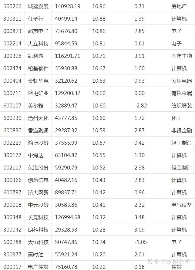 创业板公司融资余额减少14.56亿元 13股遭减仓超10%