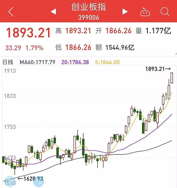 创业板公司融资余额减少14.56亿元 13股遭减仓超10%