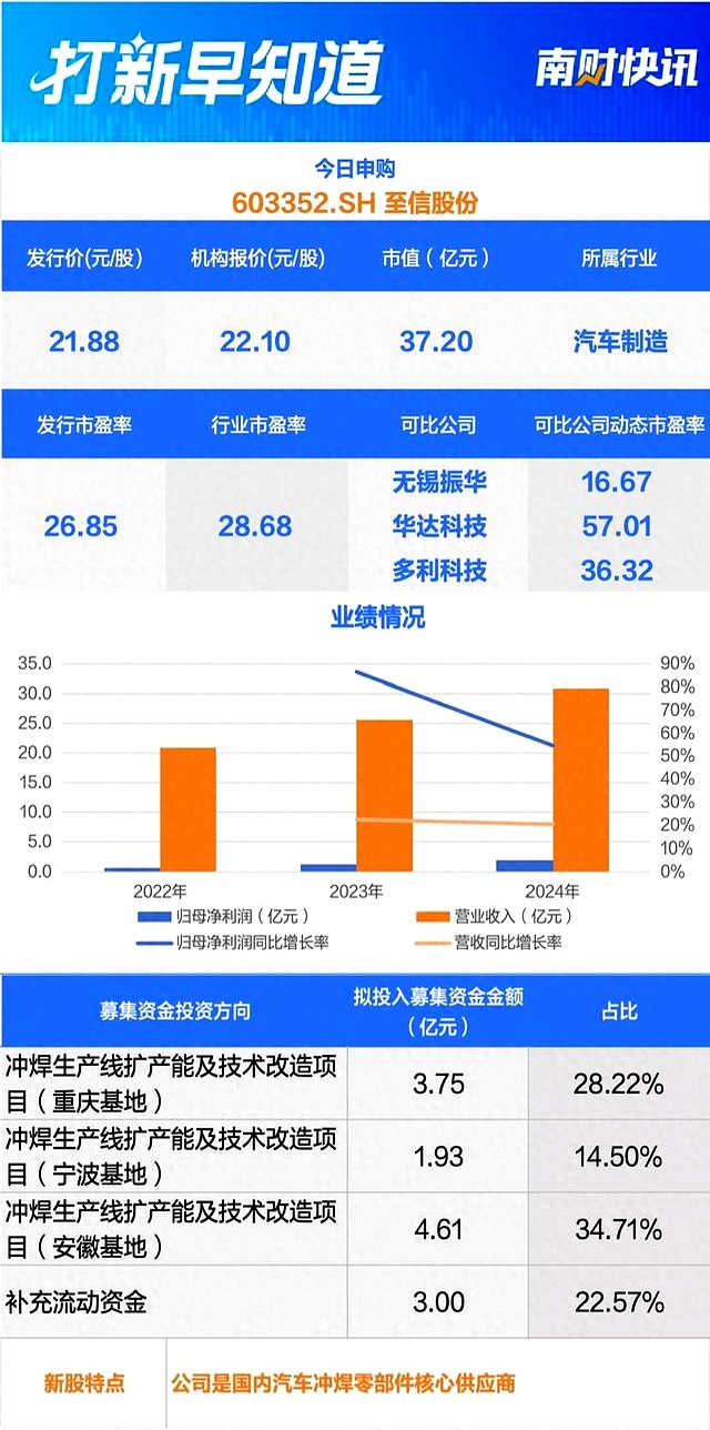 打新必看 | 12月22日两只新股申购