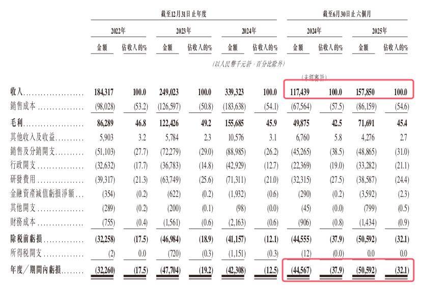 必贝特：目前尚未盈利且存在累计未弥补亏损