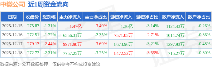 中微公司最新公告：拟出售拓荆科技不超过1.3%股份预计交易金额13.93亿元