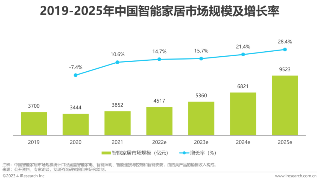 2025年中国智能家居及全屋智能行业发展情况 行业均高速增长【组图】