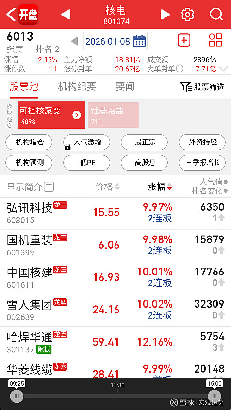 可控核聚变 重磅大会将举办！融资客潜伏8只概念股