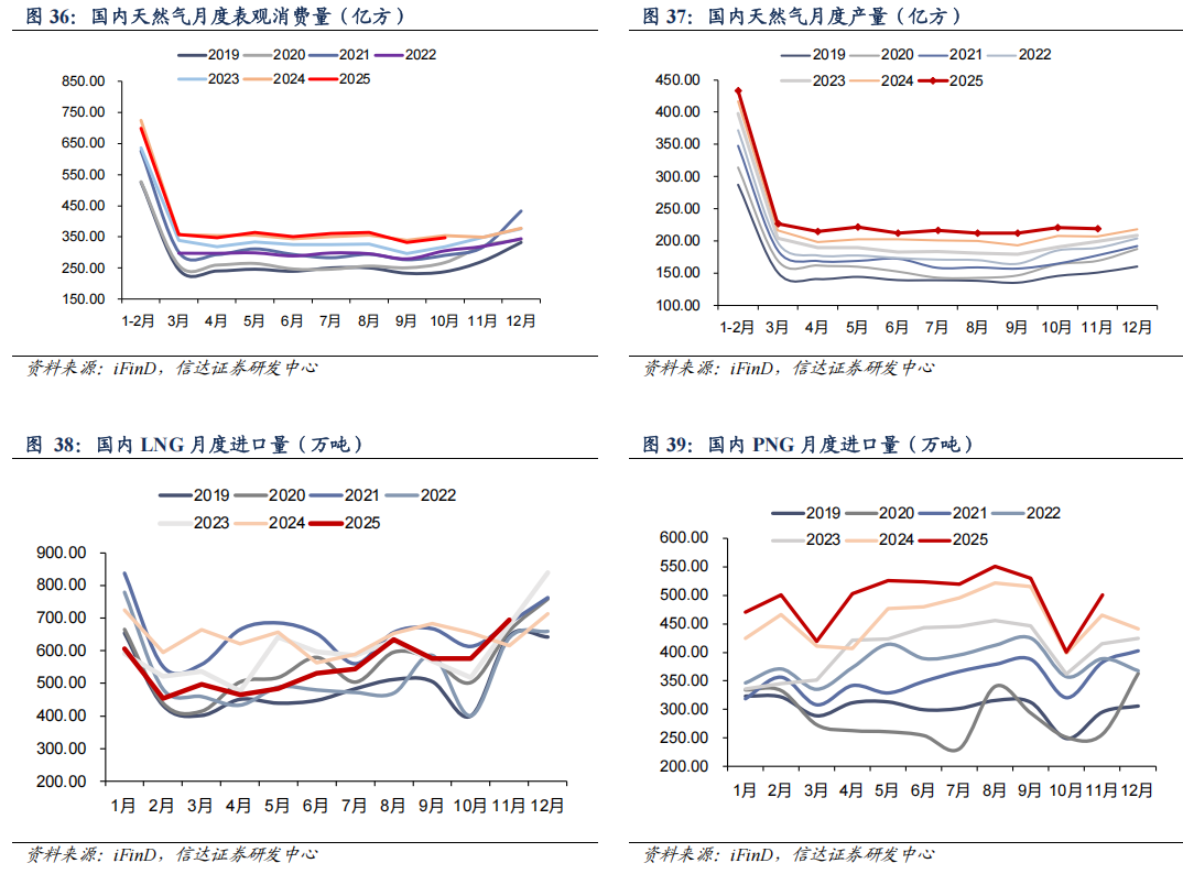 公用事业行业―电力天然气周报：“1502”号文推动电价现货化，25年11月天然气表观消费量同比增长5.1%